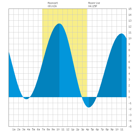 Bass Harbor tide chart for Friday, December 5, 2025