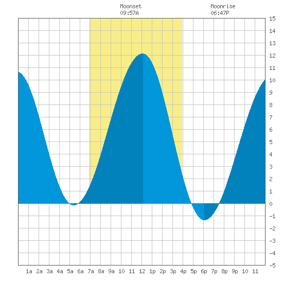 Bass Harbor tide chart for Sunday, December 7, 2025