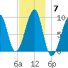 Bass Harbor tide chart for Sunday, December 7, 2025