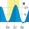 Bass Harbor tide chart for Monday, December 8, 2025