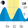 Bass Harbor tide chart for Saturday, January 10, 2026