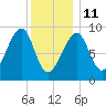 Bass Harbor tide chart for Sunday, January 11, 2026