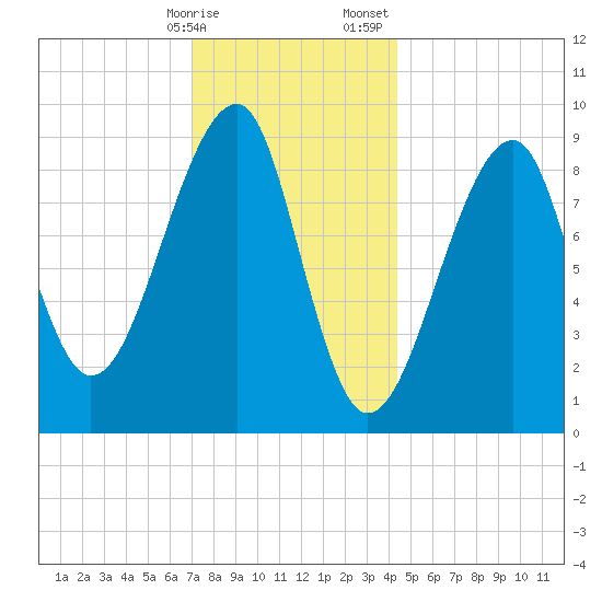 Bass Harbor tide chart for Friday, January 16, 2026