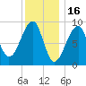 Bass Harbor tide chart for Friday, January 16, 2026