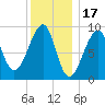Bass Harbor tide chart for Saturday, January 17, 2026