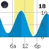 Bass Harbor tide chart for Sunday, January 18, 2026