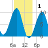 Bass Harbor tide chart for Thursday, January 1, 2026