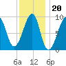 Bass Harbor tide chart for Tuesday, January 20, 2026