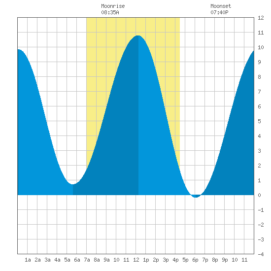 Bass Harbor tide chart for Wednesday, January 21, 2026