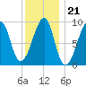 Bass Harbor tide chart for Wednesday, January 21, 2026