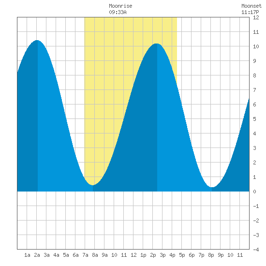 Bass Harbor tide chart for Saturday, January 24, 2026