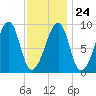 Bass Harbor tide chart for Saturday, January 24, 2026