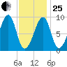 Bass Harbor tide chart for Sunday, January 25, 2026