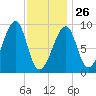 Bass Harbor tide chart for Monday, January 26, 2026