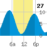 Bass Harbor tide chart for Tuesday, January 27, 2026