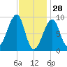 Bass Harbor tide chart for Wednesday, January 28, 2026