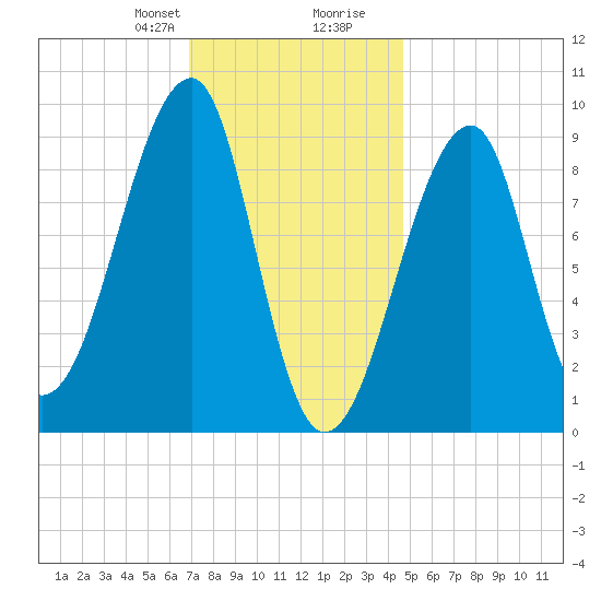 Bass Harbor tide chart for Thursday, January 29, 2026