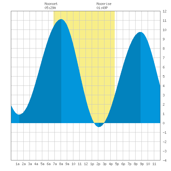 Bass Harbor tide chart for Friday, January 30, 2026
