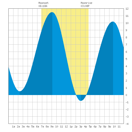 Bass Harbor tide chart for Saturday, January 31, 2026