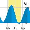 Bass Harbor tide chart for Saturday, January 31, 2026