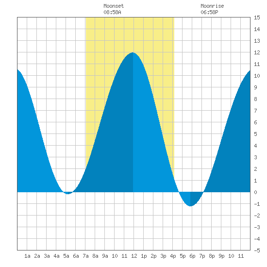 Bass Harbor tide chart for Monday, January 5, 2026