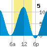 Bass Harbor tide chart for Monday, January 5, 2026