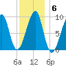 Bass Harbor tide chart for Tuesday, January 6, 2026