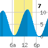 Bass Harbor tide chart for Wednesday, January 7, 2026