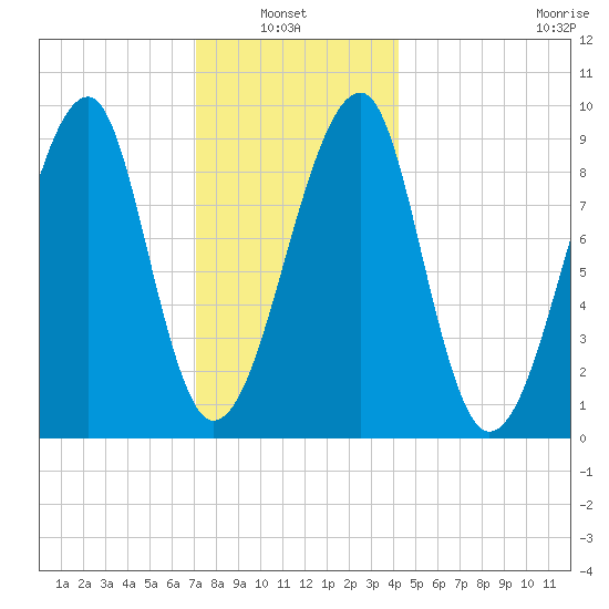 Bass Harbor tide chart for Thursday, January 8, 2026