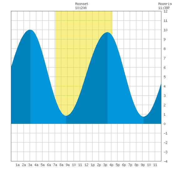Bass Harbor tide chart for Friday, January 9, 2026