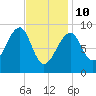 Bass Harbor tide chart for Tuesday, February 10, 2026