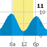 Bass Harbor tide chart for Wednesday, February 11, 2026