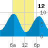 Bass Harbor tide chart for Thursday, February 12, 2026