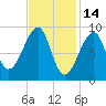 Bass Harbor tide chart for Saturday, February 14, 2026
