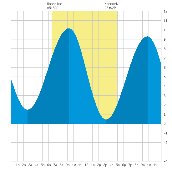 Bass Harbor tide chart for Sunday, February 15, 2026