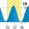 Bass Harbor tide chart for Wednesday, February 18, 2026