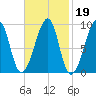 Bass Harbor tide chart for Thursday, February 19, 2026