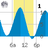 Bass Harbor tide chart for Sunday, February 1, 2026
