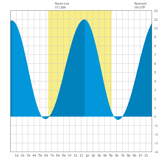 Bass Harbor tide chart for Friday, February 20, 2026