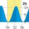 Bass Harbor tide chart for Saturday, February 21, 2026