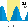 Bass Harbor tide chart for Sunday, February 22, 2026