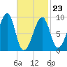 Bass Harbor tide chart for Monday, February 23, 2026