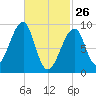 Bass Harbor tide chart for Thursday, February 26, 2026