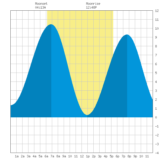 Bass Harbor tide chart for Friday, February 27, 2026
