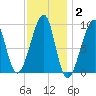 Bass Harbor tide chart for Monday, February 2, 2026