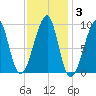 Bass Harbor tide chart for Tuesday, February 3, 2026
