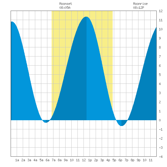 Bass Harbor tide chart for Wednesday, February 4, 2026