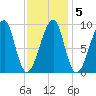 Bass Harbor tide chart for Thursday, February 5, 2026