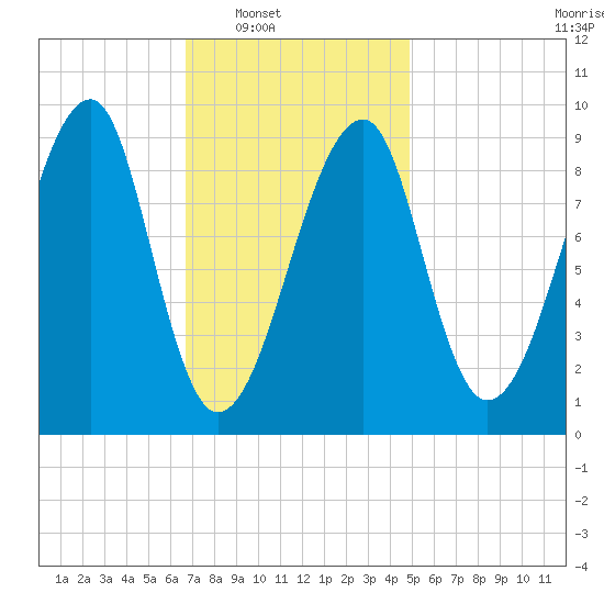 Bass Harbor tide chart for Saturday, February 7, 2026