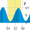 Bass Harbor tide chart for Saturday, February 7, 2026